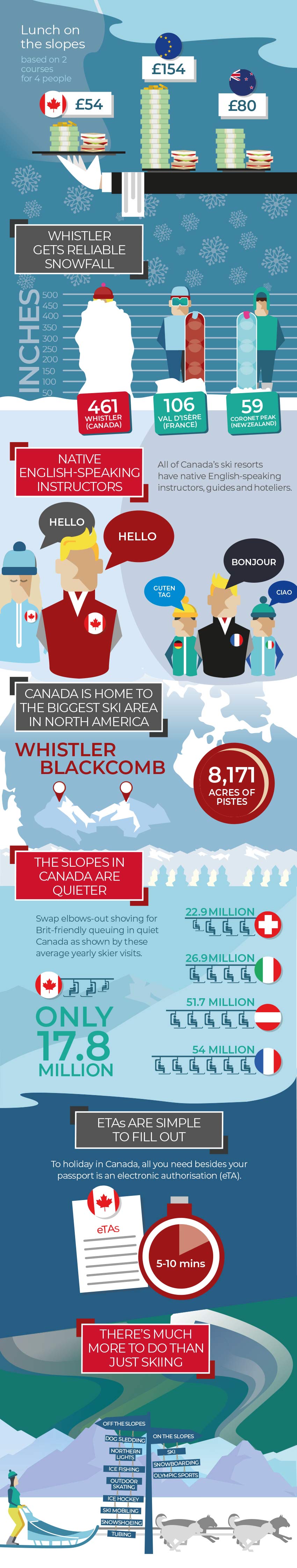 Why you should ski in Canada infographic part 2